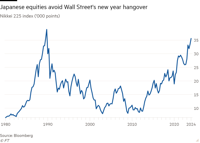 Line chart of Nikkei 225 index ('000 points) showing Japanese equities avoid Wall Street's new year hangover