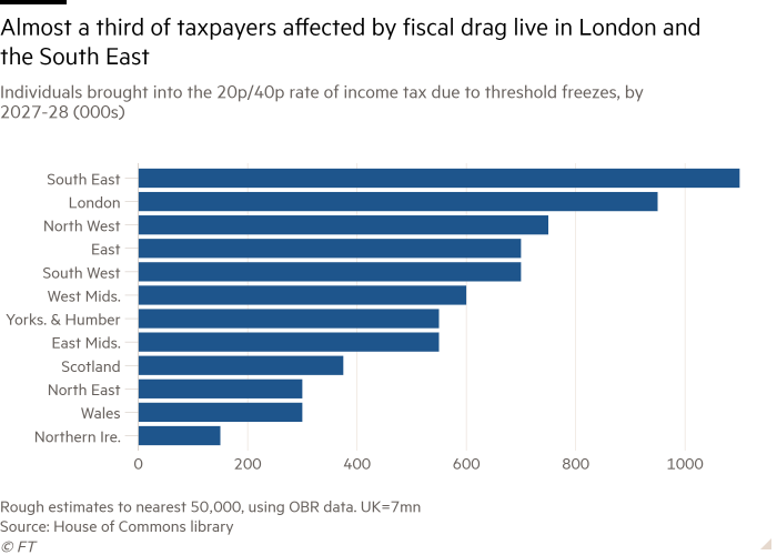 Bar chart of Individuals brought into the 20p/40p rate of income tax due to threshold freezes, by 2027-28 (000s) showing Almost a third of taxpayers affected by fiscal drag live in London and the South East