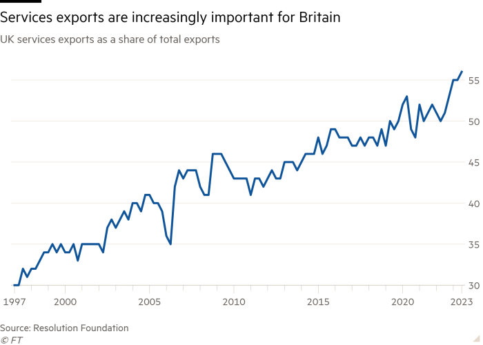 Line chart of UK services exports as a share of total exports showing Services exports are increasingly important for Britain