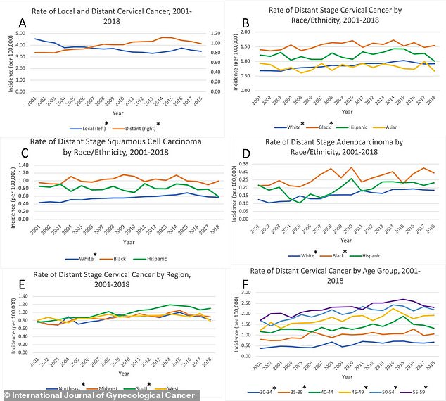 A study published in the International Journal of Gynecological Cancer found that even though early-stage cervical cancer rates are decreasing, late-stage cases have gradually risen year over year