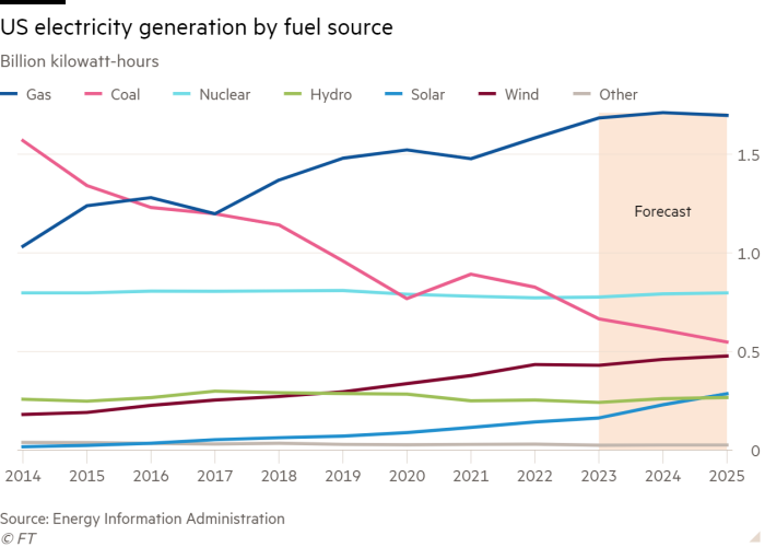 Line chart of Billion kilowatt-hours showing US electricity generation by fuel source