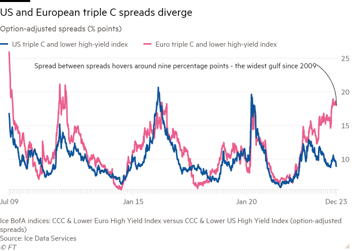 Line chart of Option-adjusted spreads (% points) showing  US and European triple C spreads diverge