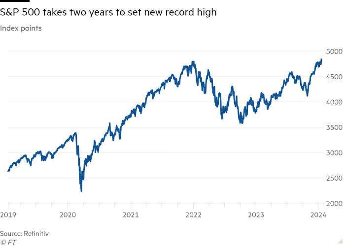 Line chart of Index points showing S&P 500 takes two years to set new record high