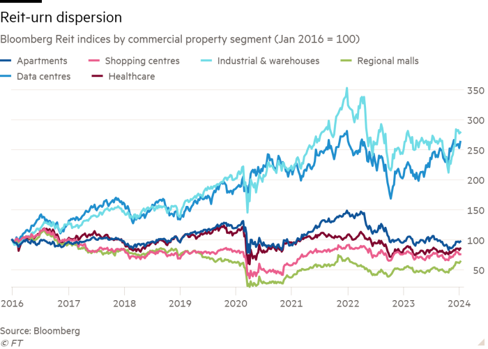 Line chart of Bloomberg Reit indices by commercial property segment (Jan 2016 = 100) showing Reit-urn dispersion