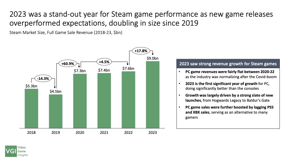 Video game insights -  2023 record breaking PC games revenue on Steam