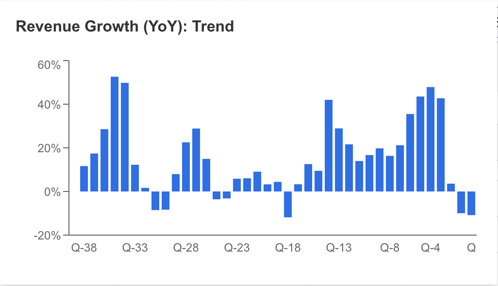 Revenue Trend