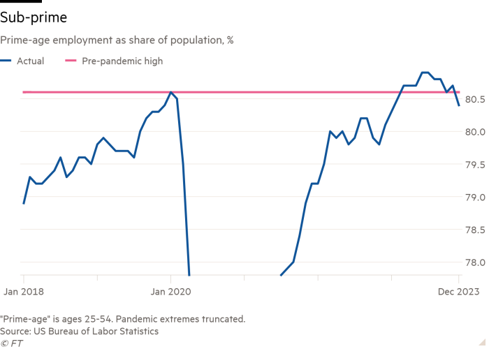 Line chart of Prime-age employment as share of population, % showing Sub-prime