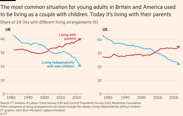 Chart showing that the most common situation for young adults in Britain and America used to be living as a couple with children. Today it’s living with their parents 