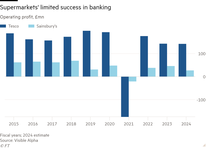 Column chart of Operating profit, £mn showing Supermarkets' limited success in banking