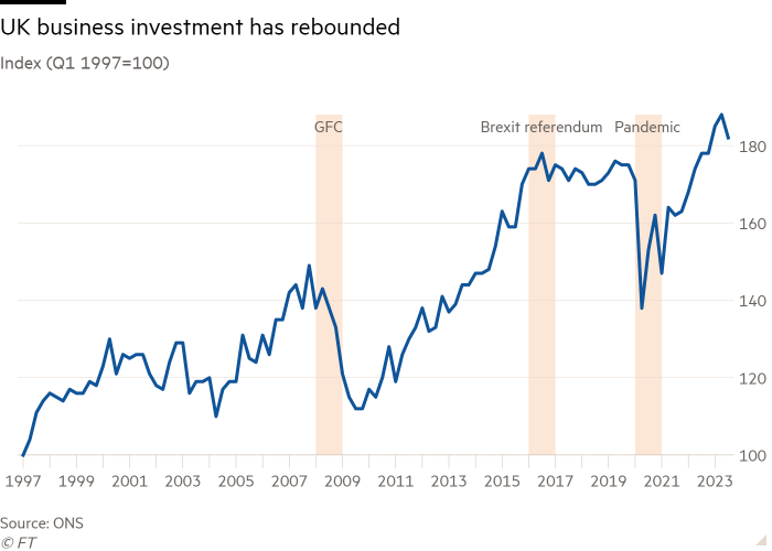 Line chart of Index (Q1 1997=100) showing UK business investment has rebounded