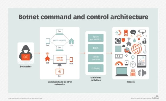 Botnet command-and-control architecture