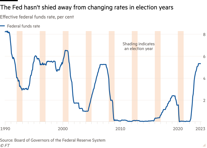 Line chart of Effective federal funds rate, per cent showing The Fed hasn't shied away from changing rates in election years 