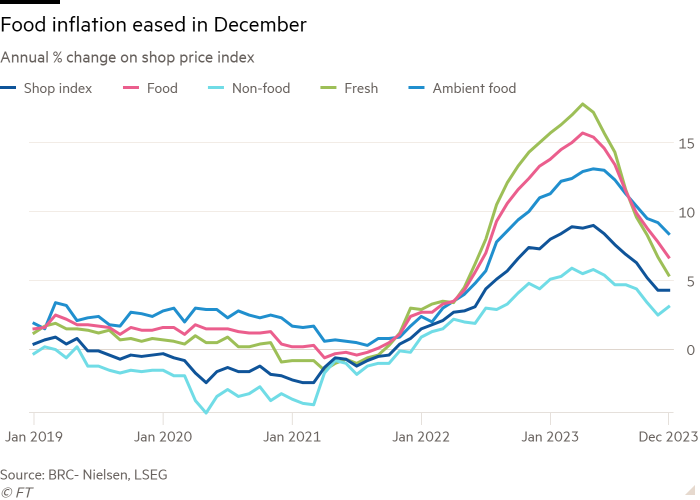 Line chart of annual % change on shop price index showing food inflation eased in December