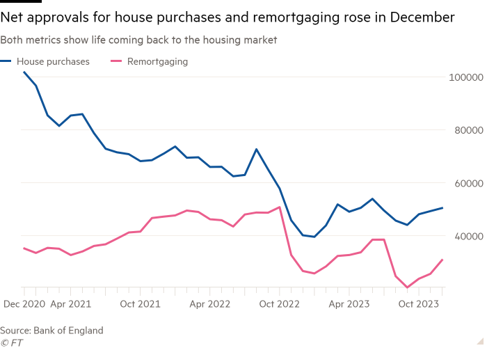 Line chart of Both metrics show life coming back to the housing market showing Net approvals for house purchases and remortgaging rose in December