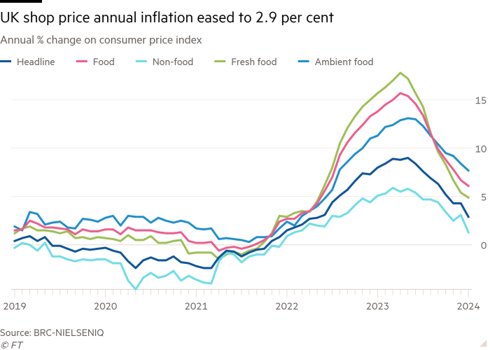 Line chart of annual % change on consumer price index showing UK shop price annual inflation eased to 2.9% in January