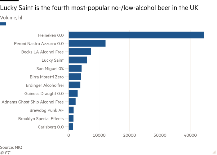 Bar chart of Volume, hl showing Lucky Saint is the fourth most-popular no-/low-alcohol beer in the UK