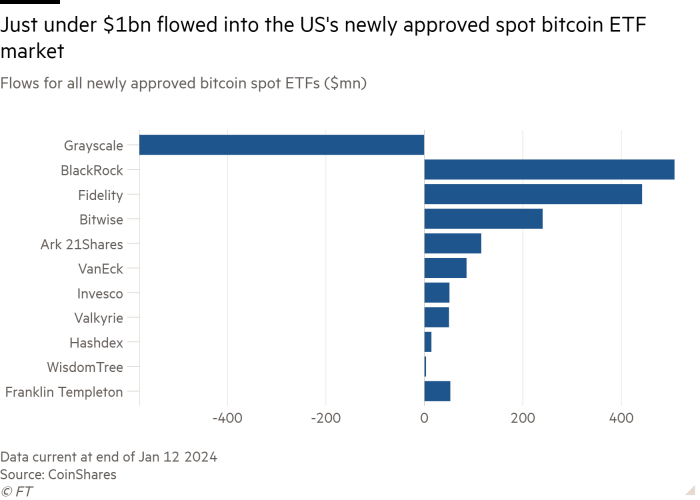 Bar chart of Flows for all newly approved bitcoin spot ETFs ($mn) showing Just under bn flowed into the US's newly approved spot bitcoin ETF market