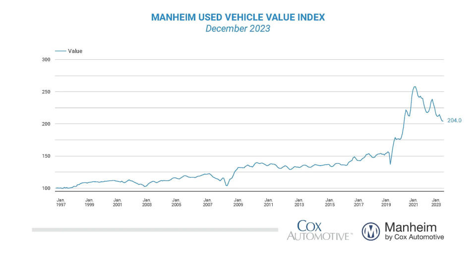 The MUVVI shows used vehicle prices continuing to fall in December (credit: Manheim)