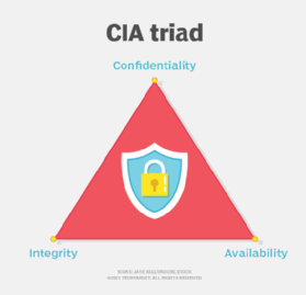 Diagram of three CIA triad principles: confidentiality, integrity and availability