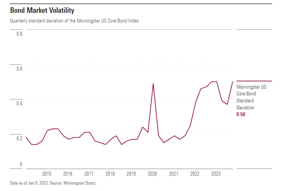 Bond Market Volatility