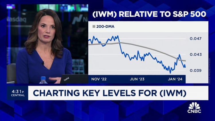 Fairlead's Katie Stockton charts the next move for small caps