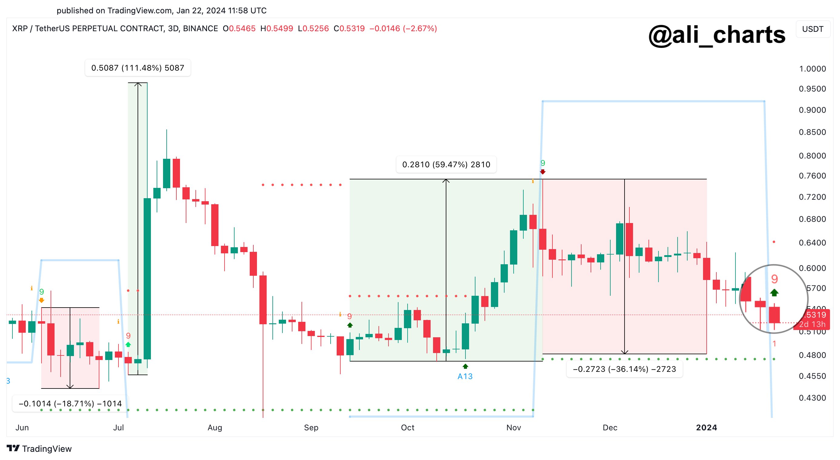 XRP TD Sequential