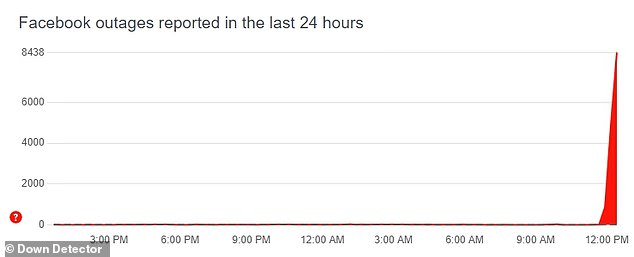 Meanwhile, Down Detector's data showed that worldwide, more than 8,000 problems were logged