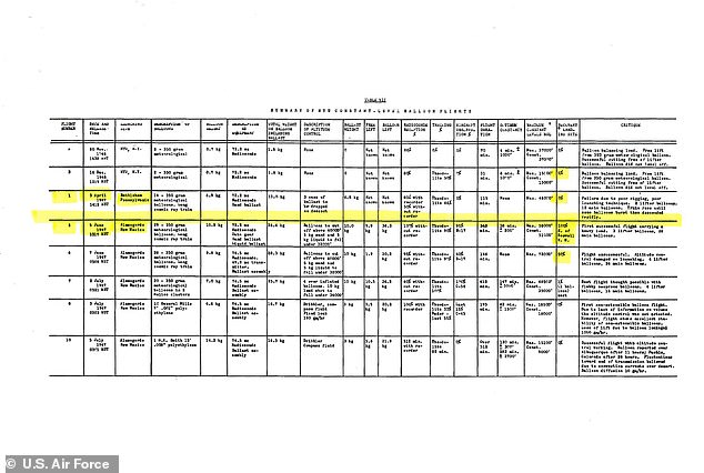 Titled New York University Technical Report No. 1 Constant-Level Balloon (because Project Mogul's cover story presented its classified tests as simple, NYU-led, science experiments), the report tellingly does not list Flight #4 in its summary