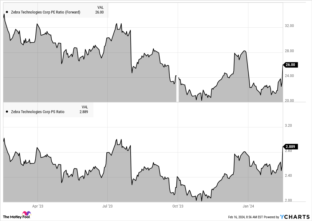 ZBRA PE Ratio (Forward) Chart