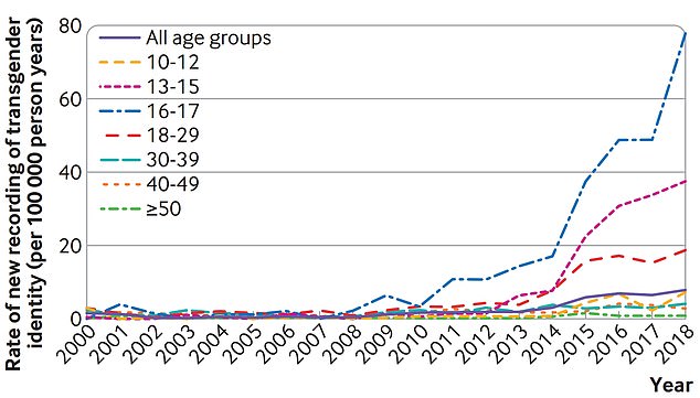 Figures released in November by University College London shows rates of newly recorded transgender identity from 2000 to 2018, by age group. In 2000, there was 1.45 new cases of transgender identify per 100,000 person-years. But this figure jumped five-fold to 7.81 cases per 100,000 in 2018