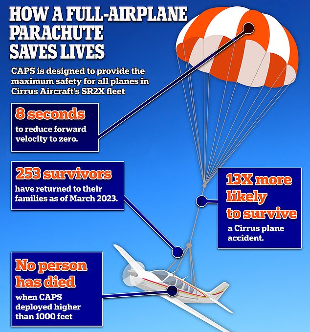 The embedded CAPS airplane parachute and its harness straps are stored within the fuselage, or the body of the plane. Eight seconds after the initial deployment, components known as 'reefing line cutters' reorient the parachute's relationship to the plane