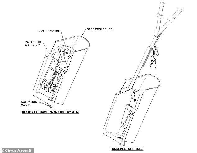 The rocket motor (above top left) carries the parachute rearward from the back of the plane, pulling the embedded CAPS airplane harness straps (right) from the fuselage or body. Within seconds, the 65ft diameter canopy unfurls, controlling the aircraft rate of descent