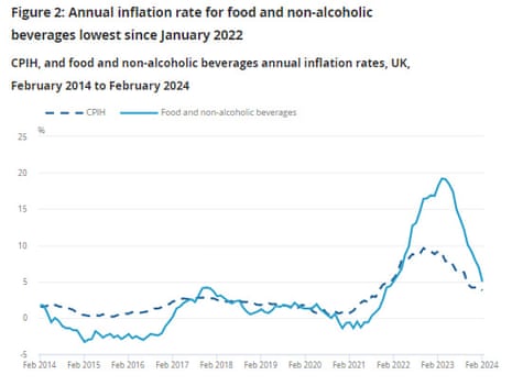 A chart showing UK food inflation