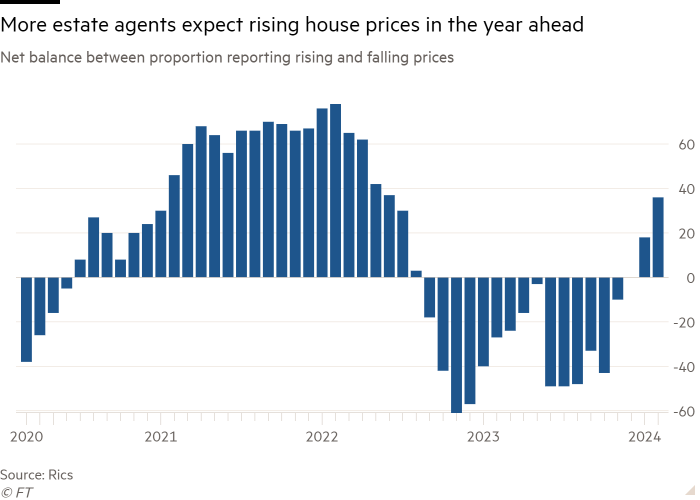 Column chart of Net balance between proportion reporting rising and falling prices showing More estate agents expect rising house prices in the year ahead