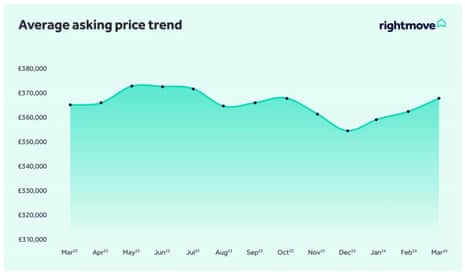 A chart showing UK house asking prices to March 2024