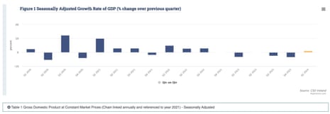 A chart showing Ireland’s GDP