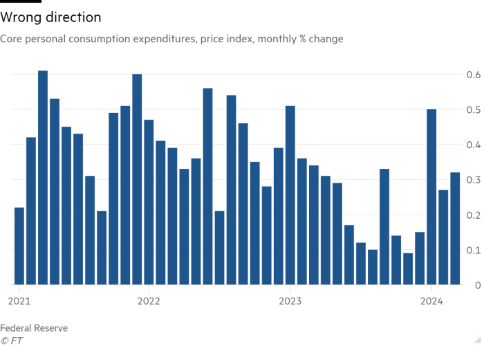 Column chart of Core personal consumption expenditures, price index, monthly % change showing Wrong direction