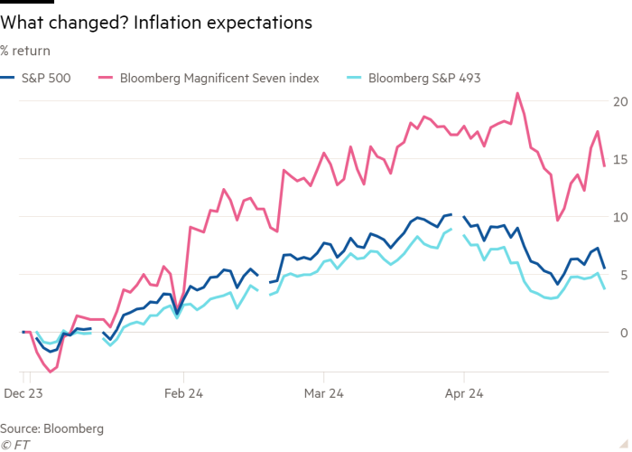 Line chart of % return showing What changed? Inflation expectations