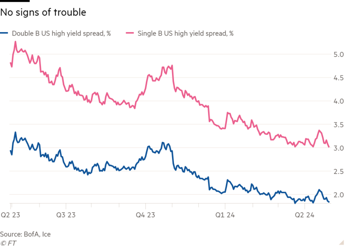 Line chart of  showing No signs of trouble