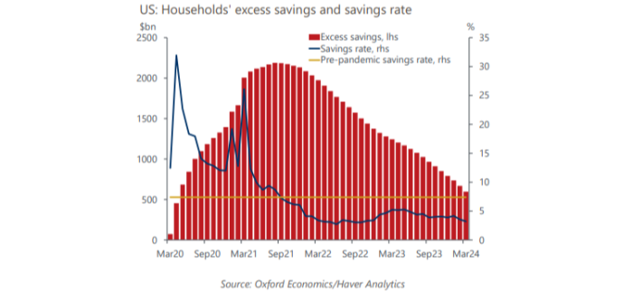 US households savings rates over years