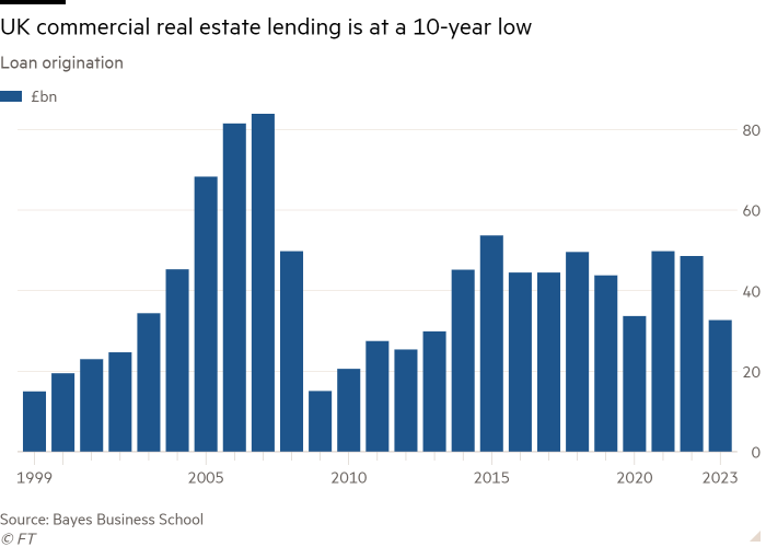 Column chart of Loan origination showing UK commercial real estate lending is at a 10-year low