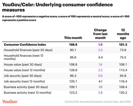A chart showing UK consumer confidence
