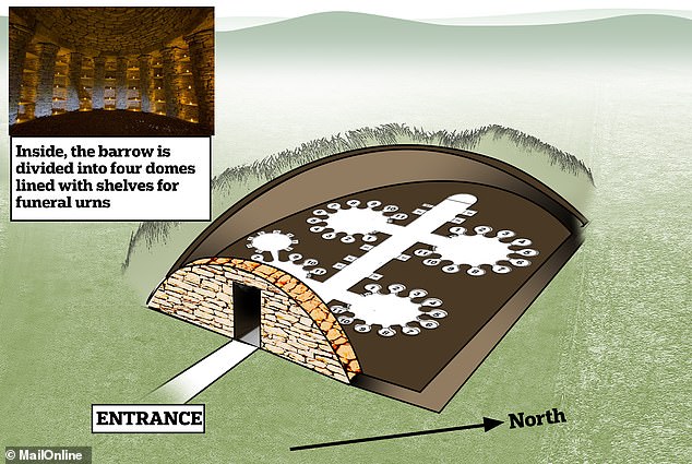 All Cannings cross section: From the outside, barrows resemble little hills covered in grass, but inside there are rows and rows of alcoves set into stone walls, containing urns of cremated remains