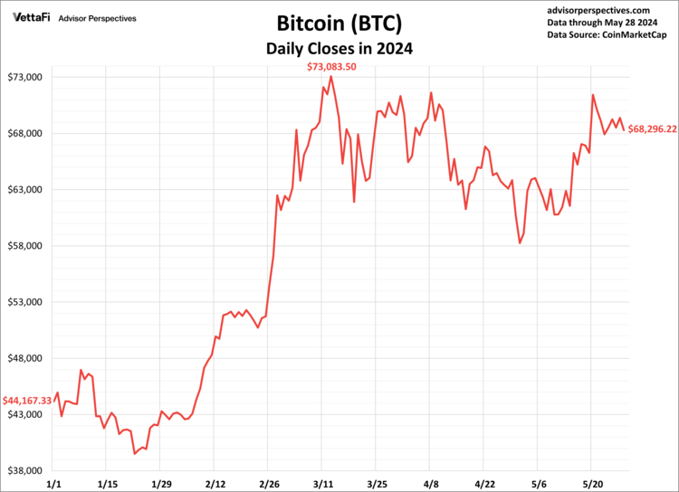 Bitcoin's price hovered
