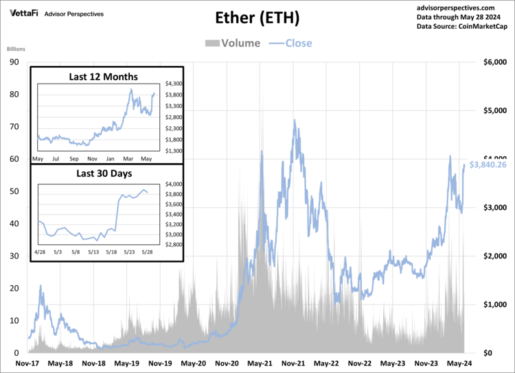 Ether is another cryptocurrency