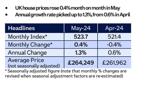 A chart showing UK house prices