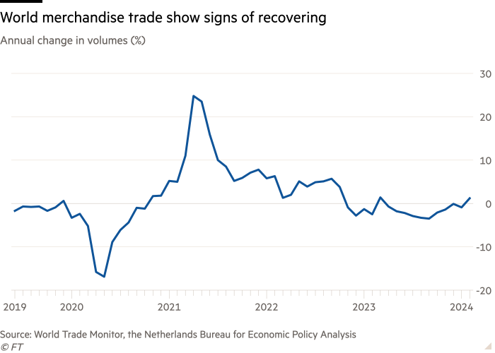 Line chart of Annual change in volumes (%) showing World merchandise trade show signs of recovering