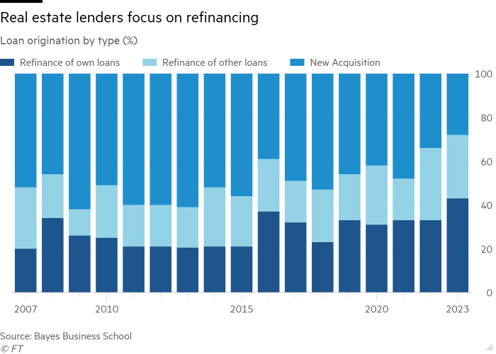 Column chart of Loan origination by type (%) showing Real estate lenders focus on refinancing 