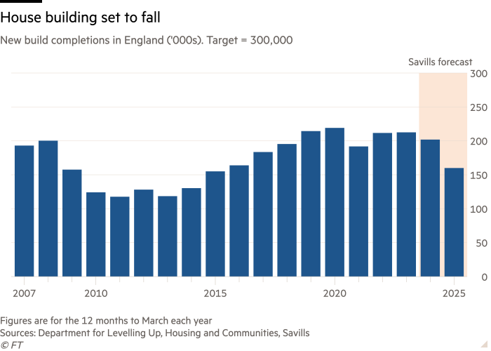 Column chart of New build completions in England (‘000s). Target = 300,000 showing House building set to fall