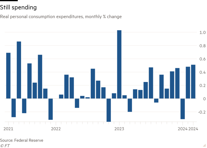 Column chart of Real personal consumption expenditures, monthly % change showing Still spending